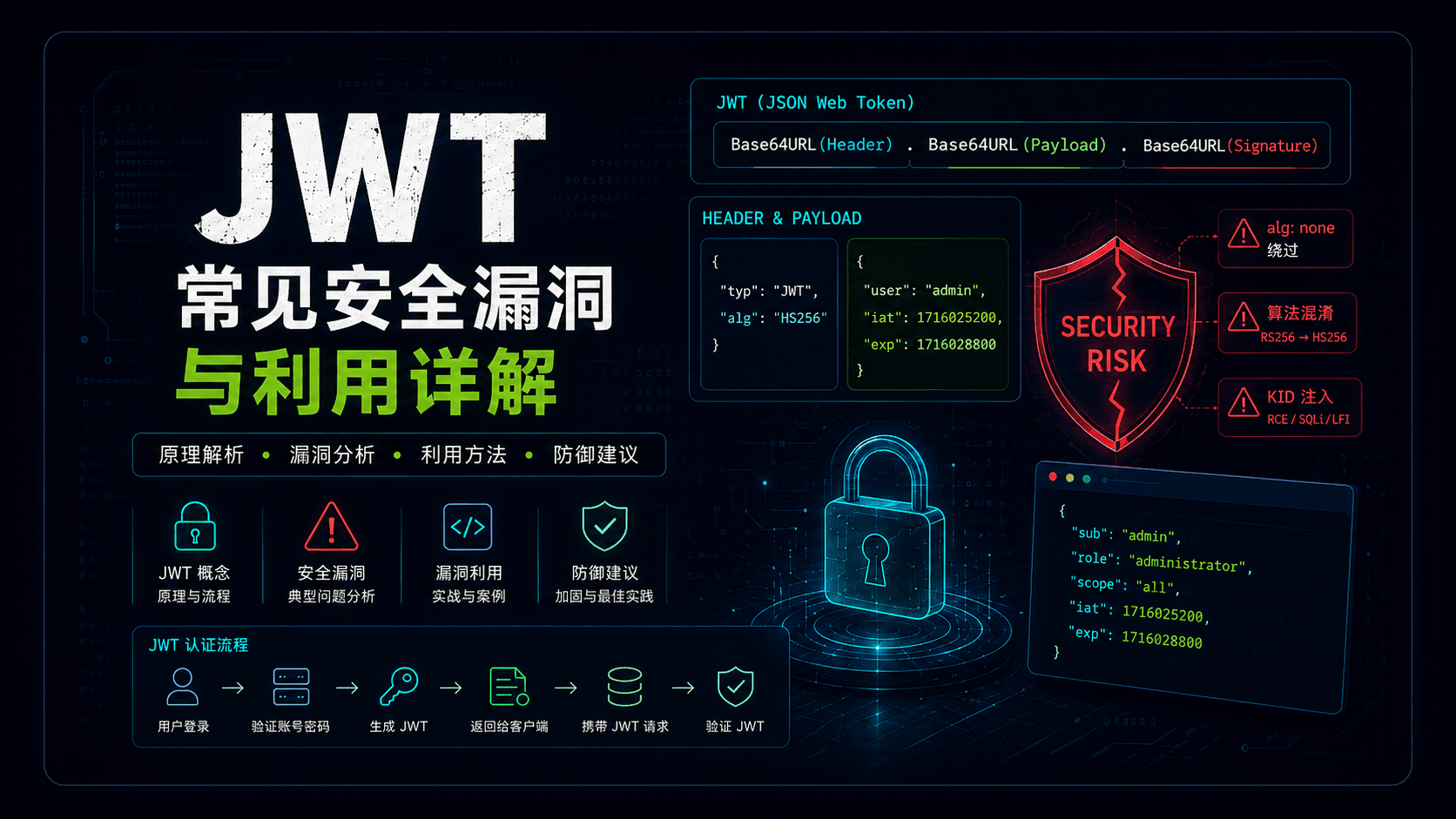 JWT 常见安全漏洞与漏洞利用分析